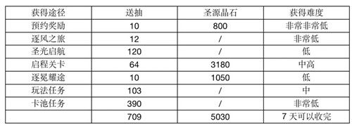 光隙解語如何分配資源