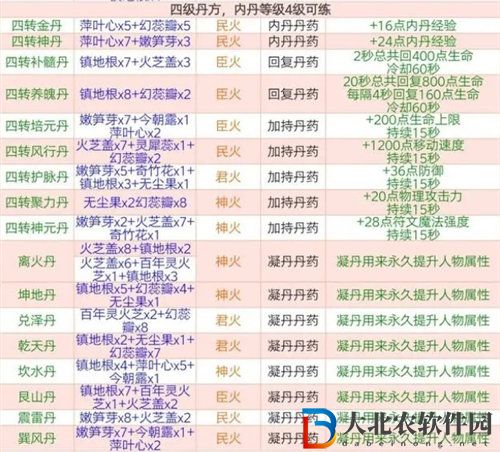 創造與魔法四級丹藥的配方是什么