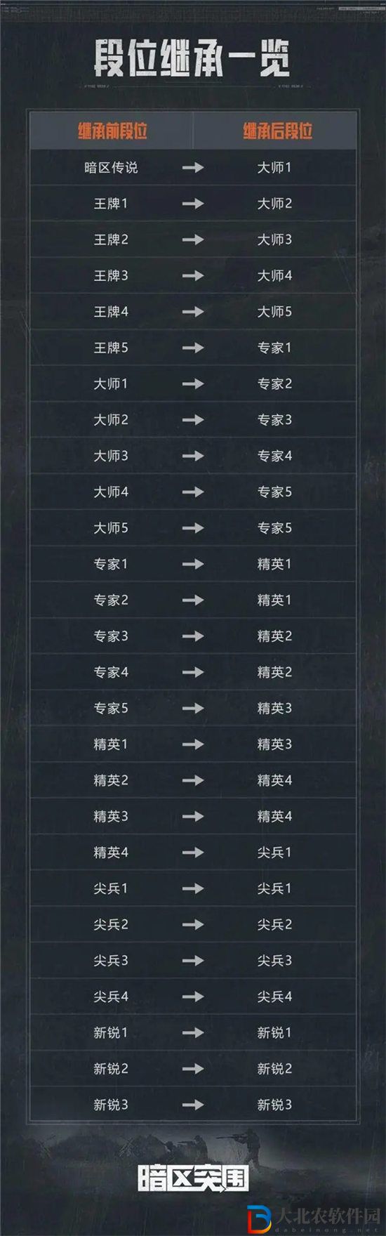 暗區突圍s4賽季會重置嗎