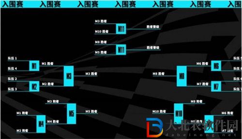 英雄聯盟s13全球總決賽賽程怎么分配