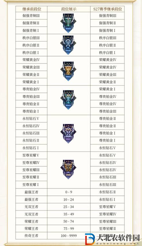 王者榮耀s34賽季段位繼承表