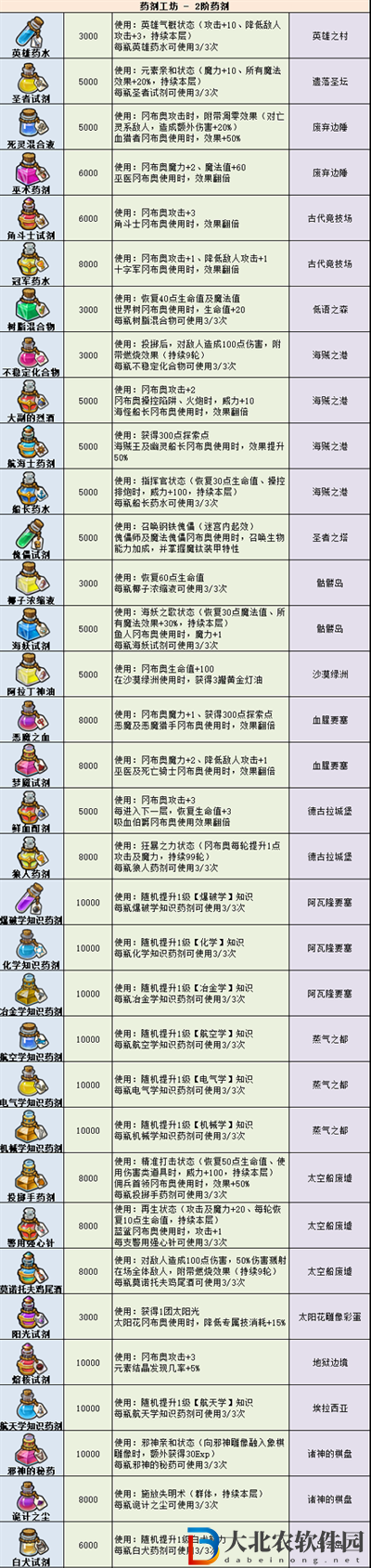 不思議迷宮藥劑大全2022