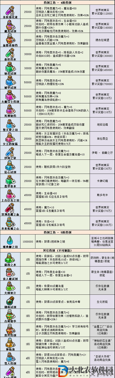 不思議迷宮藥劑大全2022