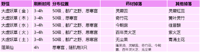 創造與魔法藥材位置在哪兒