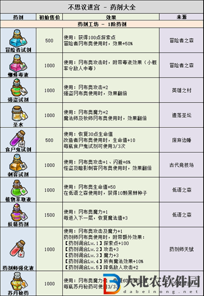 不思議迷宮藥劑大全2022