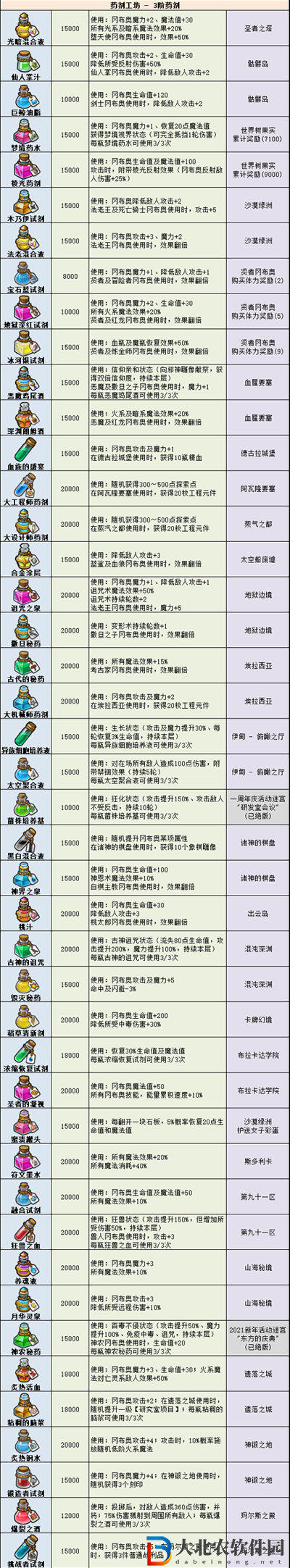 不思議迷宮藥劑大全2022