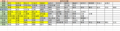 大多數游戲人物白嘉卉喜好內容
