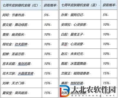 王者榮耀七周年限免全皮膚名單