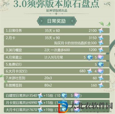 原神3.0版本可獲得原石數(shù)量是多少