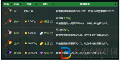星露谷物語升級斧頭怎么升級