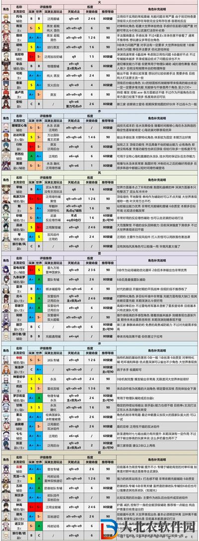 原神五星角色排名2022