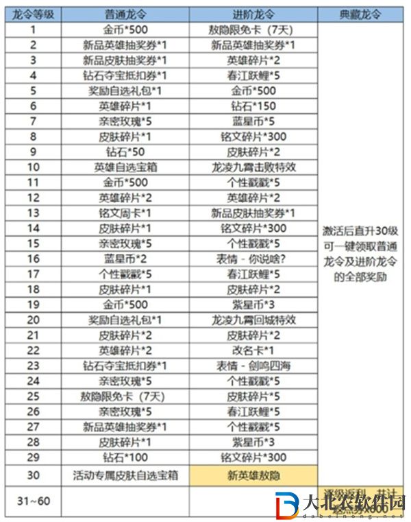 王者榮耀新春龍令和戰(zhàn)令有什么區(qū)別