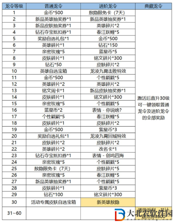 王者榮耀新春龍令和戰(zhàn)令區(qū)別