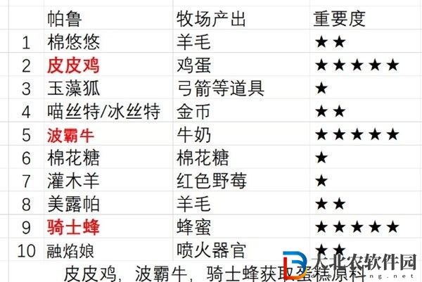 幻獸帕魯配種農場選哪里好