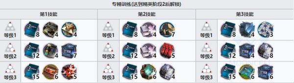 明日方舟左樂升級需要什么材料