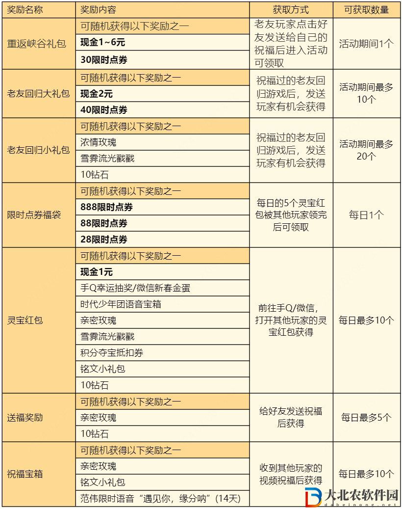 王者榮耀靈寶活動怎么玩