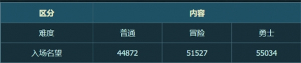 DNF異面邊界門檻名望是多少