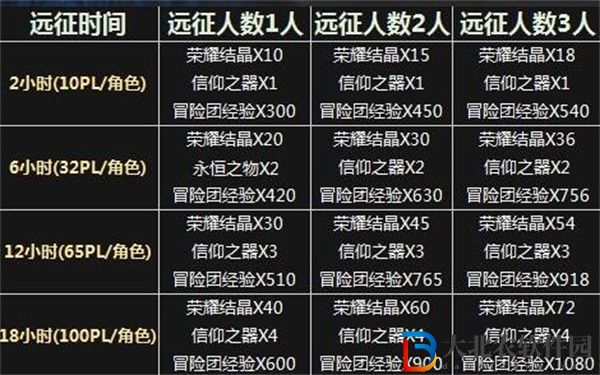 地下城與勇士起源怎么提升冒險團等級