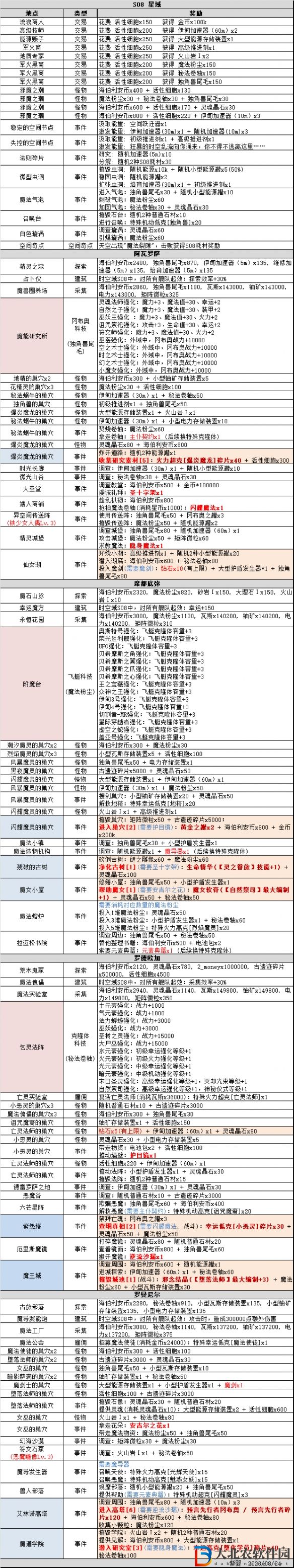 不思議迷宮時空域S08攻略大全