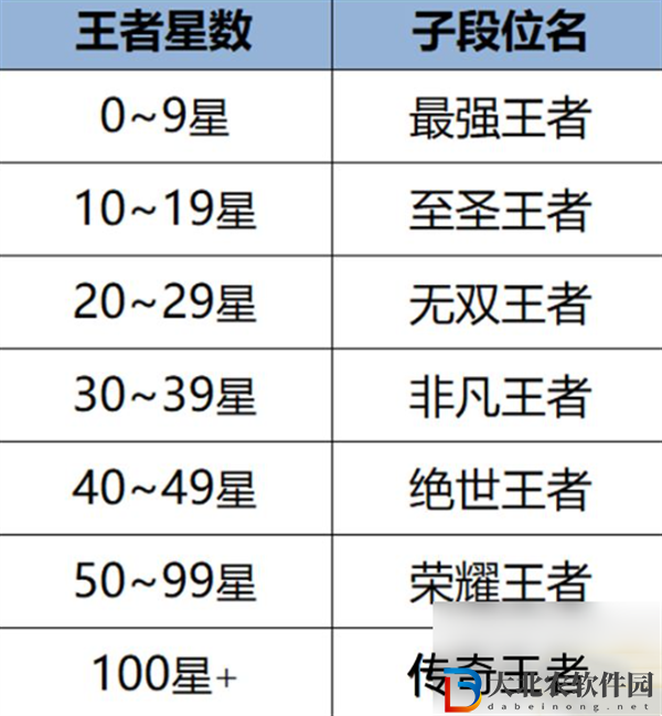 王者榮耀非凡王者多少星