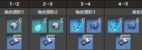 崩壞星穹鐵道黑天鵝突破材料一覽