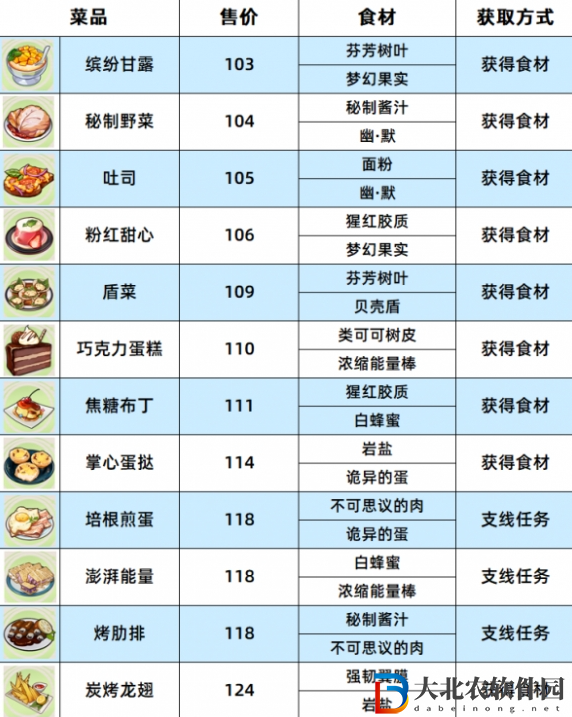 崩壞3數海尋饌一期菜譜大全