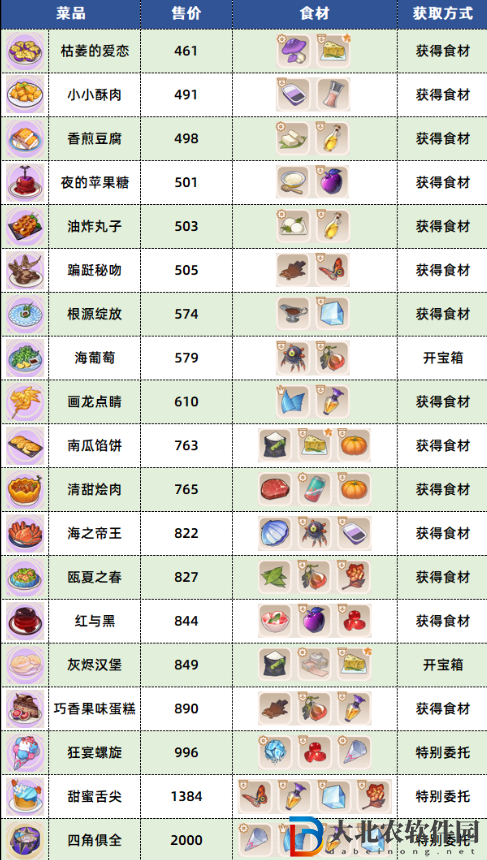 崩壞3數海尋饌三期菜譜大全