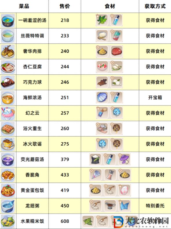 崩壞3數(shù)海尋饌二期菜譜有哪些