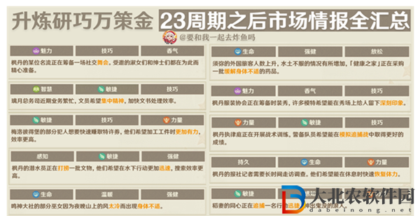 原神升煉研巧萬策金第三階段市場情報有哪些