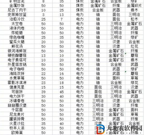 假未來菜譜配方是什么