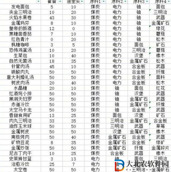 假未來菜譜配方是什么