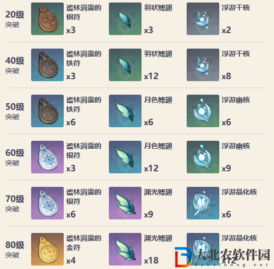 原神沙中偉賢的對(duì)答突破材料大全