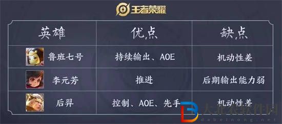 王者榮耀哪個射手強