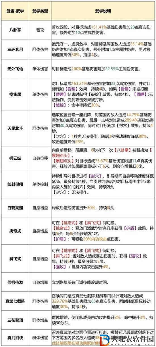 天龍八部2飛龍戰天武當門派怎么玩