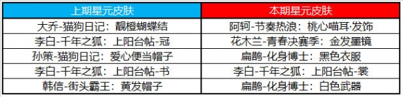 王者榮耀4月21日許愿屋更新說明