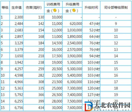 海島奇兵坦克升級資源要多久