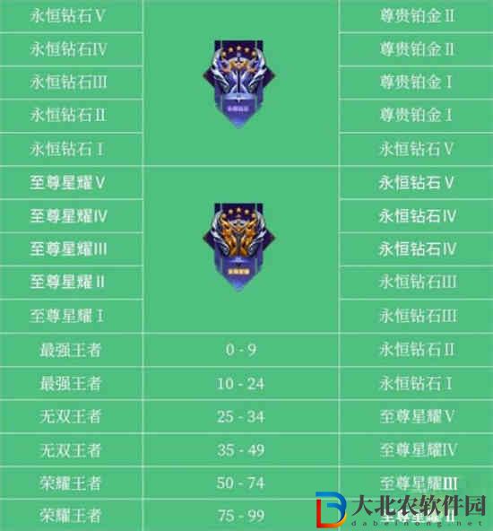王者榮耀賽季段位怎么掉星