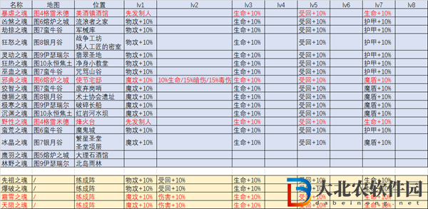 地下城堡3魔物之魂獲得方法