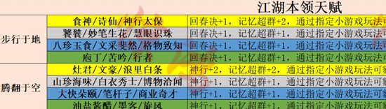 射雕手游開局天賦選擇攻略