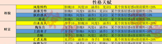 射雕手游開局天賦選擇攻略
