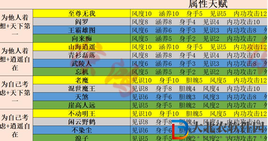 射雕手游開局天賦選擇攻略