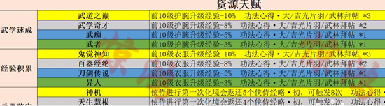 射雕手游開局天賦選擇攻略