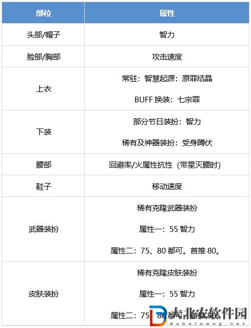 dnf除惡者養成攻略