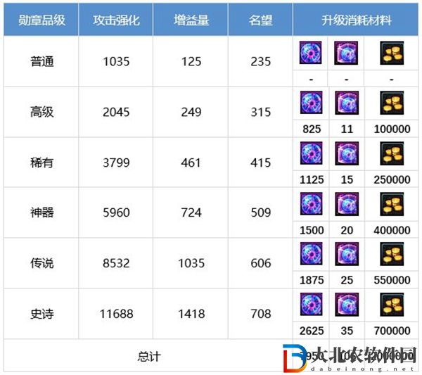 dnf除惡者養成攻略