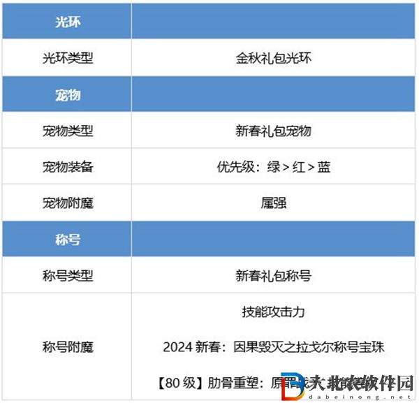 dnf除惡者養成攻略