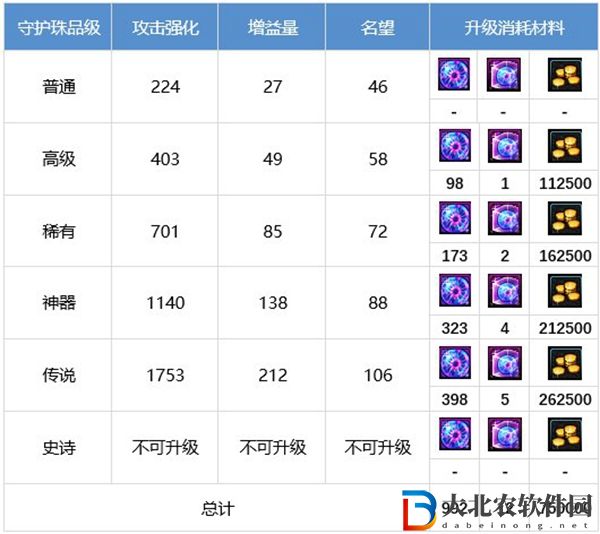 dnf除惡者養成攻略