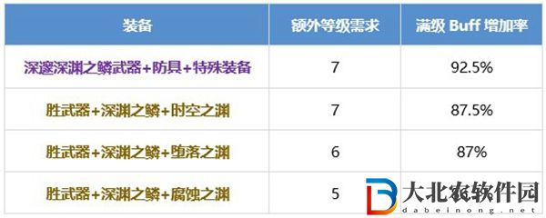 dnf除惡者養成攻略