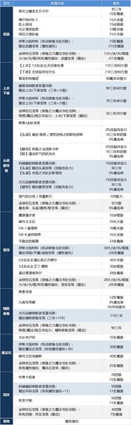 dnf除惡者養成攻略