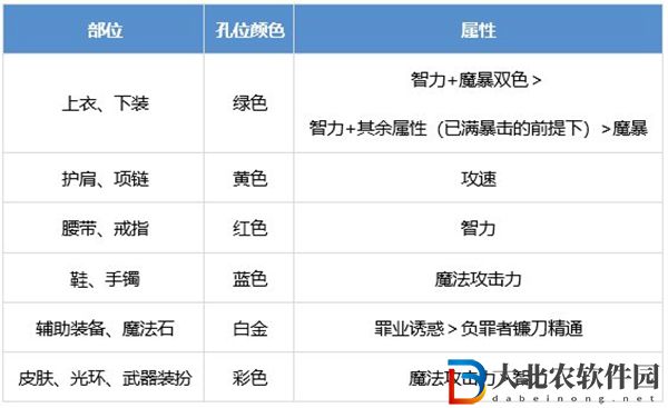 dnf除惡者養成攻略