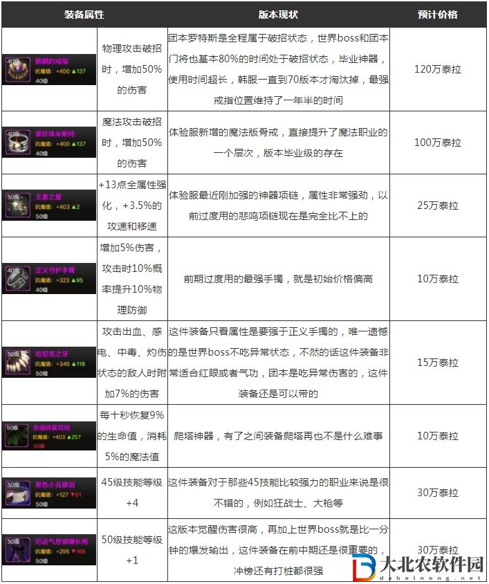 dnf手游滿級之前怎么玩
